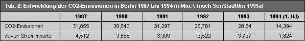 Tab. 2: Entwicklung der CO2-Emissionen in Berlin 1987 bis 1994 in Mio. t