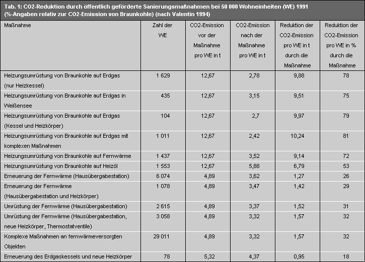 Tab. 1: CO2-Reduktion durch öffentlich geförderte Sanierungsmaßnahmen bei 50 000 Wohneinheiten (WE) 1991 (%-Angaben relativ zur CO2-Emission von Braunkohle)