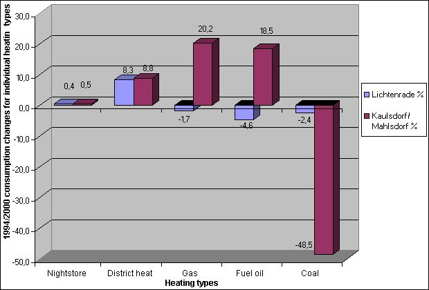 Fig. 7: 1994/2000 consumption changes for individual heating types; blocks containing single-family and duplex houses, Lichtenrade and Kaulsdorf/Mahlsdorf (predominantly residential blocks with "garden style" architecture)