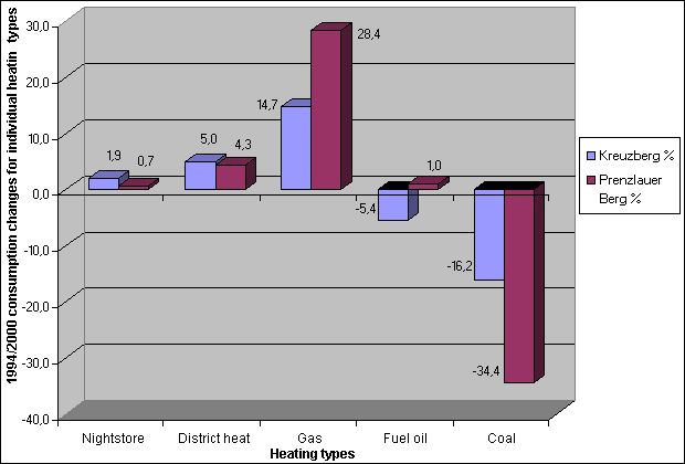 Fig. 8: 1994/2000 consumption changes for individual heating types; blocks containing Wilhelminian-period buildings, Kreuzberg and Prenzlauer Berg