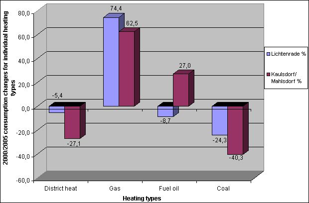 Fig. 10: 2000/2005 consumption changes for individual heating types; blocks containing single-family and duplex houses, Lichtenrade and Kaulsdorf/Mahlsdorf (predominantly residential blocks with "garden style" architecture)