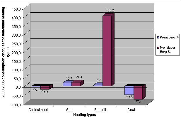 Fig. 12: 2000/2005 consumption changes for individual heating types; blocks containing Wilhelminian-period buildings, Kreuzberg and Prenzlauer Berg