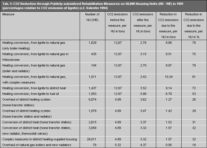Tab. 1: CO2 Reduction through Publicly-subsidized Rehabilitation Measures on 50,000 Housing Units (HU - WE) in 1991 (percentages relative to the CO2 emission of lignite)
