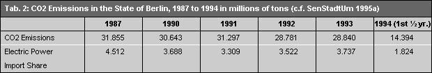 Tab. 2: CO2 Emissions in the State of Berlin, 1987 to 1994 in millions of tons