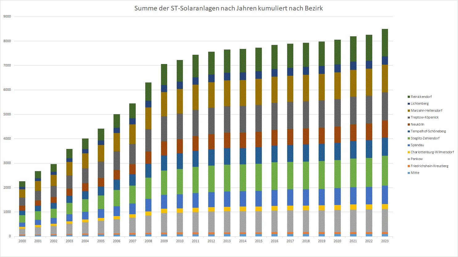 Abb. 3: Entwicklung solarthermischer Anlagen im Land Berlin nach Anlagenanzahl pro Bezirk