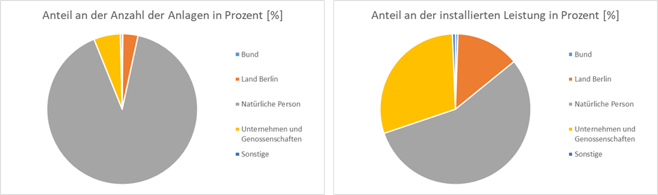 Abb. 2: Eigentümerstruktur als Anteil an der Anzahl der Anlagen sowie an der installierten Leistung