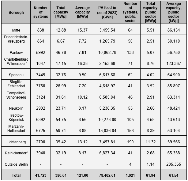 Tab. 1: PV system counts and installed capacity in Berlin’s boroughs (data as of 6 March 2025 for PV system deployment; 31 March 2024 for systems on public buildings, by borough; 17 January 2024 for PV feed-in)