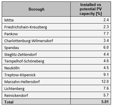 Fig. 3: Electricity feed-ins of PV systems at the level of Berlin’s boroughs (as of December 31, 2016) (Image: Umweltatlas Berlin)
