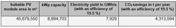 Tab. 3: Results of Berlin’s rooftop PV potential assessment (flat roofs assumed with elevated, south-facing systems; IP SYSCON 2022).