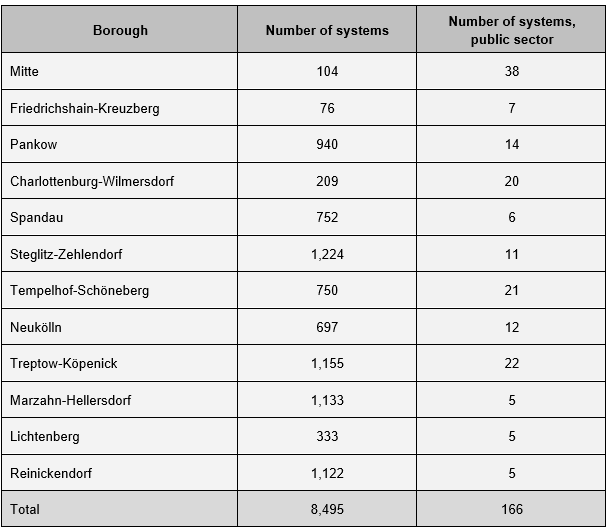 Tab. 4: Solar thermal system counts in Berlin’s boroughs (data as of 31 March 2024) and in the public sector (data as of 20 February 2024) for the year 2023.
