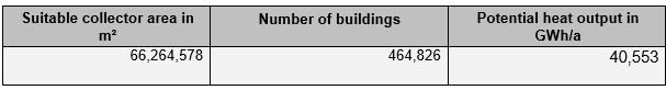 Tab. 5: Results of Berlin’s rooftop solar thermal potential assessment (flat roofs assumed with elevated, south-facing systems; IP SYSCON 2022).