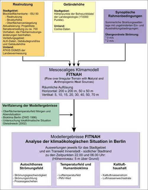 Datenbasis und Datenfluss für die Anwendung des Klimamodells FITNAH