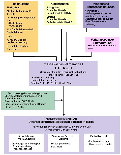 Datenbasis und Datenfluss für die Anwendung des Klimamodells FITNAH