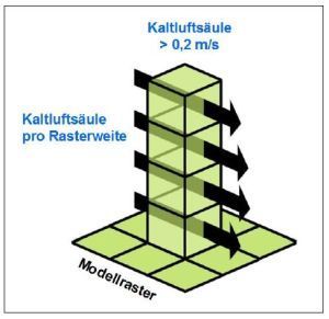 Prinzipskizze Kaltluftvolumenstrom