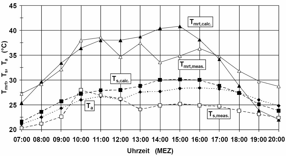 Abb. 10: Tagesgänge von Lufttemperatur Ta, mittlerer Strahlungstemperatur Tmrt (aus Strahlungsmessungen: Tmrt,meas.; berechnet über RayMan: Tmrt,calc.) und Bodenoberflächentemperatur Ts (aus Strahlungsmessungen: Ts,meas.; berechnet über RayMan: Ts,calc.) an einem schönen Sommertag über Baumkronen (Überschirmungsgrad: 0,88) auf einer Grünfläche im nördlichen Stadtzentrum von Freiburg; Bezugshöhe für Ta und Tmrt: 1,1 m Höhe über Grund (Bild: vgl. Matzarakis, A., Rutz, F., Mayer, H., 2000)