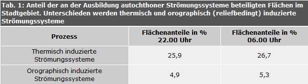 Anteil der an der Ausbildung autochthoner Strömungssysteme beteiligten Flächen im Stadtgebiet