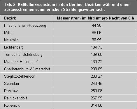 Kaltluftmassenstrom in den Berliner Bezirken während einer sommerlichen Strahlungswetternacht