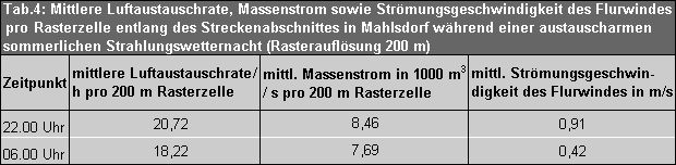 Mittlere Luftaustauschrate, Massenstrom sowie Strömungsgeschwindigkeit des Flurwindes pro Rasterzelle entlang des Streckenabschnitts in Mahlsdorf während einer austauscharmen sommerlichen Strahlungswetternacht