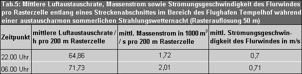 Mittlere Luftaustauschrate, Massenstrom sowie Strömungsgeschwindigkeit des Flurwindes pro Rasterzelle entlang eines Streckenabschnitts im Bereich des Flughafens Tempelhof während einer austauscharmen sommerlichen Strahlungswetternacht
