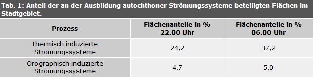 Tab. 1: Anteil der an der Ausbildung autochthoner Strömungssysteme beteiligten Flächen im Stadtgebiet.