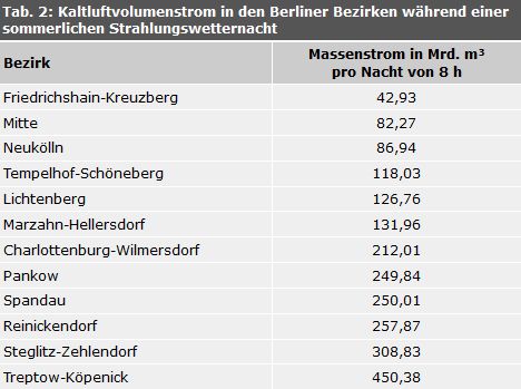 Kaltluftmassenstrom in den Berliner Bezirken während einer sommerlichen Strahlungswetternacht