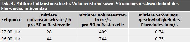 Mittlere Luftaustauschrate, Volumenstrom sowie Strömungsgeschwindigkeit des Flurwindes in Spandau