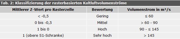 Klassifizierung der rasterbasierten Kaltluftvolumenströme