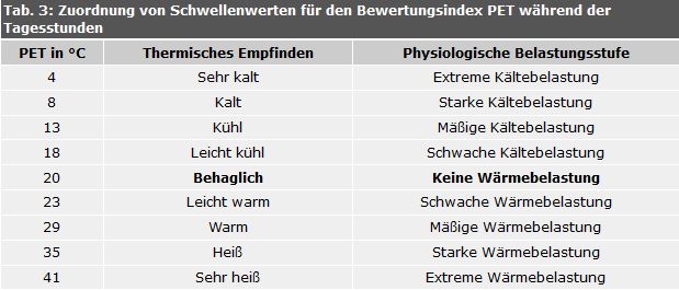 Zuordnung von Schwellenwerten für den Bewertungsindex PET während der Tagesstunden