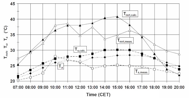 Fig. 5: Diurnal variations of air temperature Ta, mean radiant temperature Tmrt (derived from radiation measurements Tmrt,meas. and calculated using RayMan Tmrt,calc.) and ground surface temperature Ts (derived from radiation measurements Ts,meas. and calculated using RayMan Ts,calc.), on a pleasant summer day above tree canopies (canopy cover: 0.88) in a green space in the northern city centre of Freiburg; reference height for Ta and Tmrt: 1.1 m above ground. (Matzarakis, A., Rutz, F., Mayer, H., 2000)