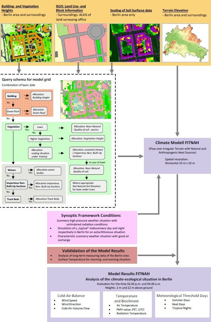 Database and data flow for the application of the climate model FITNAH 3D