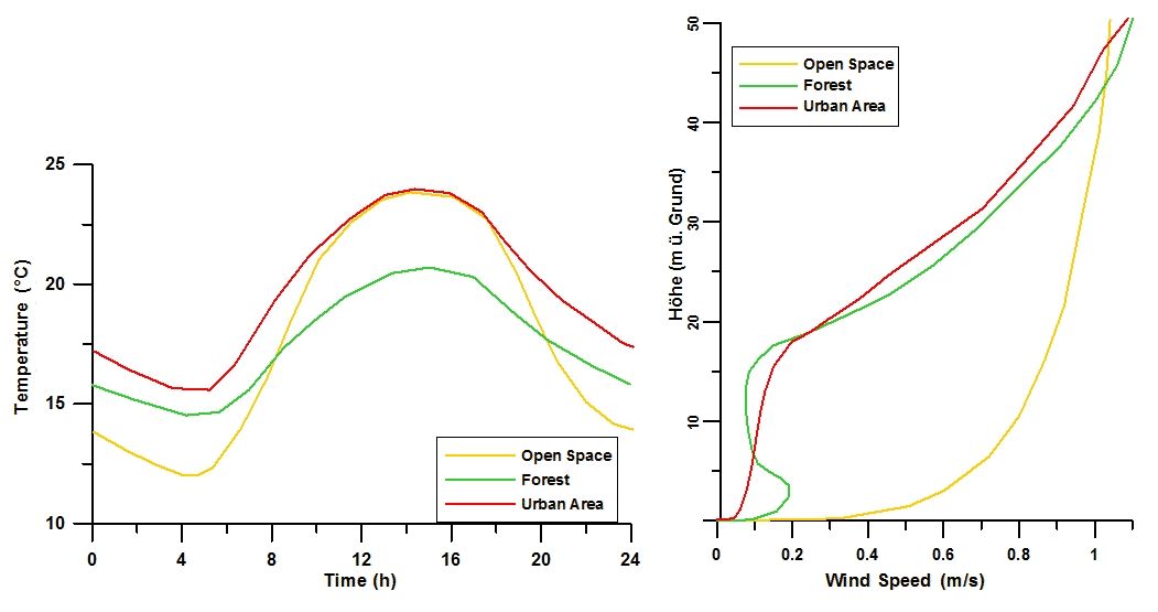 Fig. 6: Course of temperature and vertical profile of the wind speed at noon time for various land uses (Image: Umweltatlas Berlin)