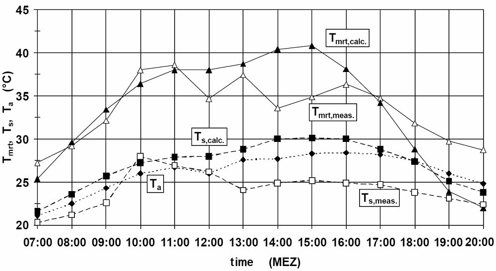 Fig. 10: Diurnal cycle of air temperature Ta, mean radiation temperature Tmrt (from radiation measurements: Tmrt,meas.; calculated via RayMan: Tmrt,calc.) and ground surface temperature Ts (from radiation measurements: Ts,meas.; calculated via RayMan: Ts, calc.) on a pleasant summer day over treetops (degree of crown cover: 0.88) on a green area in the northern city centre of Freiburg; reference height for Ta and Tmrt: 1.1 m height above ground (Image: Matzarakis, A., Rutz, F., Mayer, H., 2000)