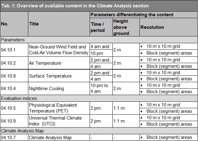 Tab. 1: Overview of available content in the Climate Analysis section