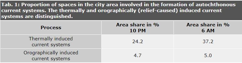 Tab. 1: Proportion of spaces in the city area involved in the formation of autochthonous current systems. The thermally and orographically (relief-caused) induced current systems are distinguished.
