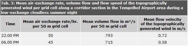 Mean air-exchange rate, volume flow and flow speed of the topographically generated wind per grid cell along a corridor section in the Tempelhof Airport area during a low-exchange cloudless summer night