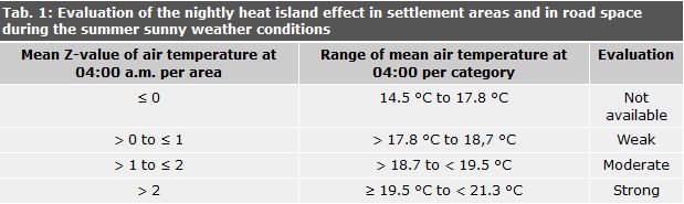Evaluation of the nightly heat island effect in settlement areas and in road space during the summer sunny weather conditions