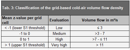 Tab. 3: Classification of the grid-based cold-air volume flow density
