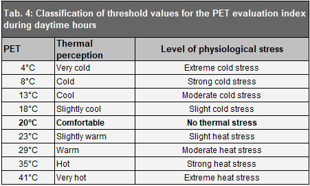 Tab. 4: Classification of threshold values for the PET evaluation index during daytime hours (Matzarakis 1996; VDI 2022)