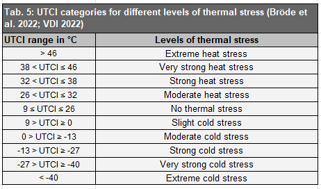 Tab. 5: UTCI categories for different levels of thermal stress (Bröde et al. 2022; VDI 2022)