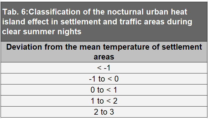 Tab. 6: Classification of the nocturnal urban heat island effect in settlement and traffic areas during clear summer nights