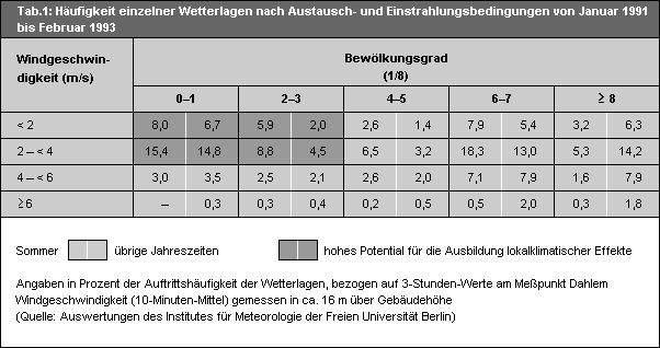 Häufigkeit einzelner Wetterlagen nach Austausch- und Einstrahlungsbedingungen von Januar 1991 bis Februar 1993