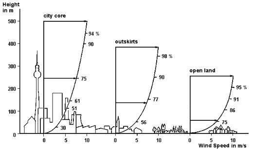 Decrease in Wind Speed as Influenced by Varieties of Terrain Roughness