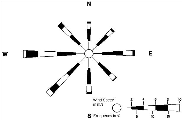 Relative Frequency of Hourly Averages for Wind Direction and Speed at the Station Tempelhof Airport 1975-1990, Measurement Height 10 m