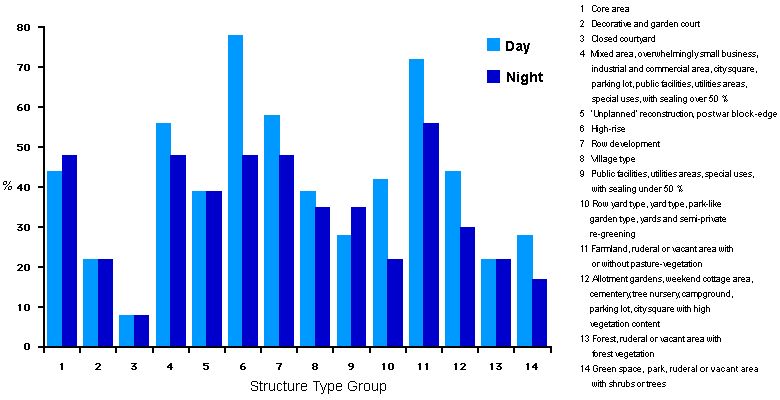 Average Wind Speed of the Structural Types - Groups in 2.70 m Height Above Ground in Correlation with the Reference Station Tempelhof Airport in %
