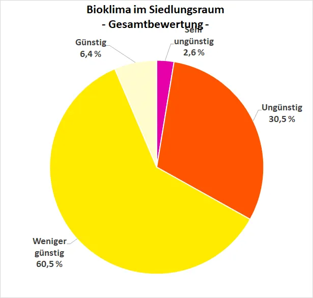 Abbildung 1: Prozentuale Verteilung der Bewertungsklassen zur thermischen Gesamtsituation in den Siedlungsflächen (Verknüpfung von Tag- und Nachtsituation) Berlins