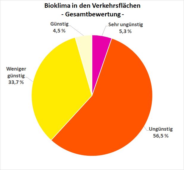 Abbildung 4: Prozentuale Verteilung der Bewertungsklassen zur thermischen Gesamtsituation auf Verkehrsflächen