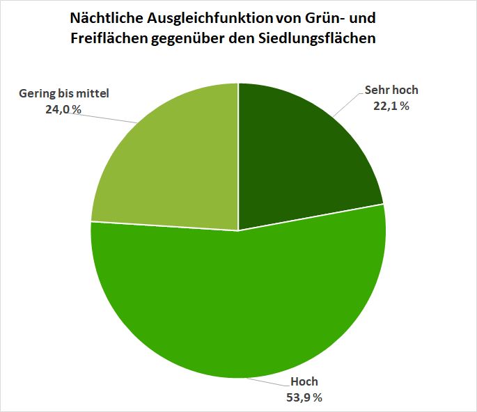 Abbildung 10: Prozentuale Verteilung der Bewertungsklassen zur klimaökologischen Schutzwürdigkeit von Grün- und Freiflächen in Berlin