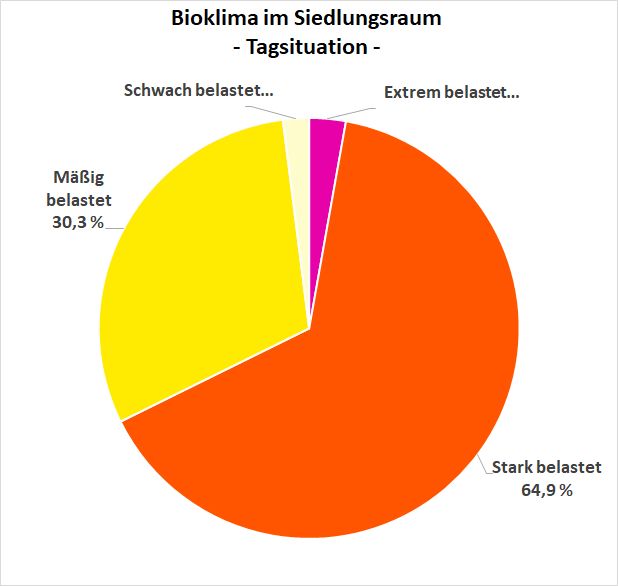 Abbildung 12: Prozentuale Verteilung der Bewertungsklassen zur bioklimatischen Situation von Siedlungsflächen in Berlin (Tagsituation)