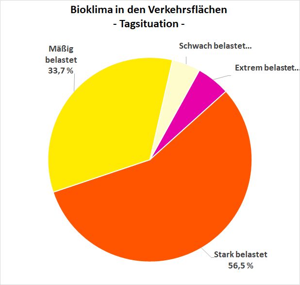 Abbildung 14: Prozentuale Verteilung der Bewertungsklassen zur bioklimatischen Situation von Verkehrsflächen in Berlin (Tagsituation)