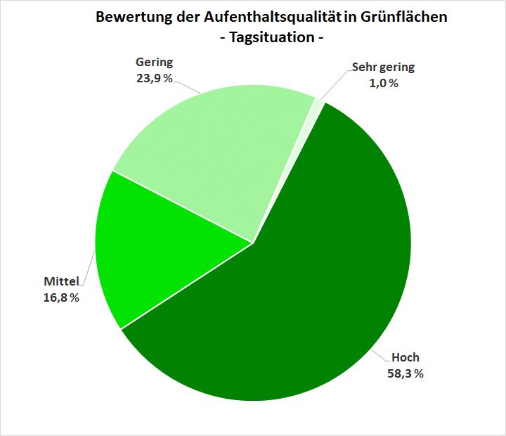 Abbildung 16: Prozentuale Verteilung der Bewertungsklassen zur bioklimatischen Situation von Grün- und Freiflächen in Berlin (Tagsituation)